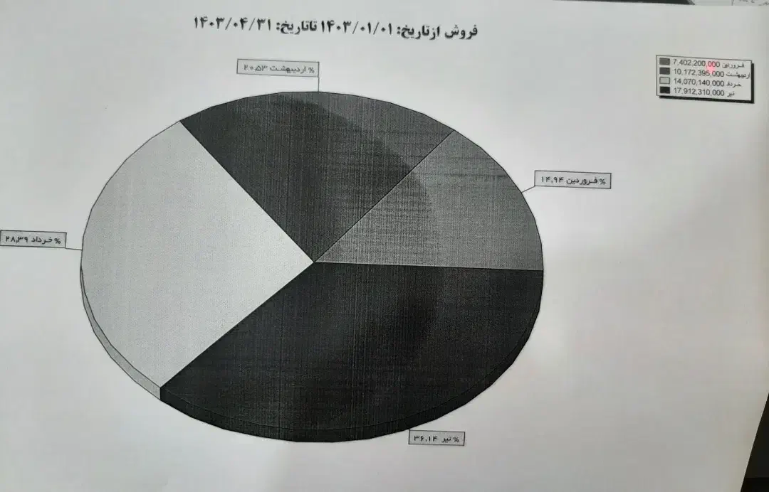 افزایش فروش کسب و کار شما + ساختار حرفه ای فروش|خدمات رایانهای و موبایل|بندرعباس, |دیوار