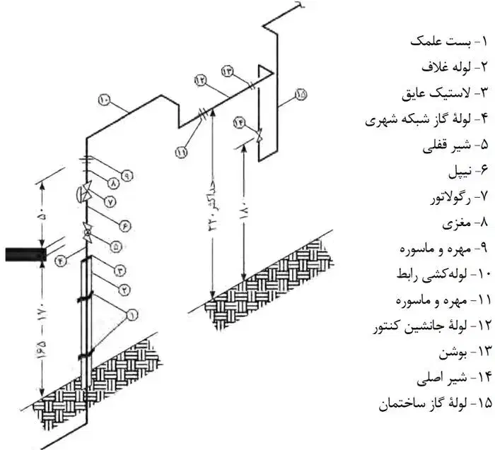 لوله کشی گاز|خدمات پیشه و مهارت|نهاوند, |دیوار