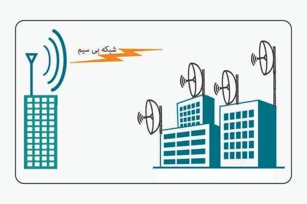 اینترنت رادیویی بدون قطعی، نویز، مخصوص شرکتها|مودم و تجهیزات شبکه|مشهد, کوه سنگی|دیوار