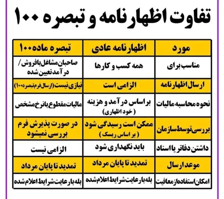 اظهارنامه 1403|خدمات مالی، حسابداری، بیمه|قم, عمار یاسر|دیوار