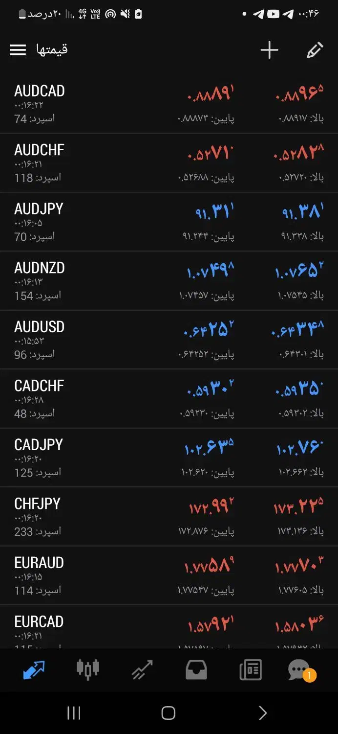 پارتنر تمرین و بک تست فارکس|فعالیت داوطلبانه|تهران, دانشگاه شریف|دیوار