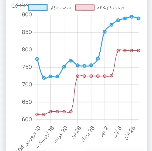 حواله سمند سورن پلاس|خودرو سواری و وانت|مشهد, چهارچشمه|دیوار