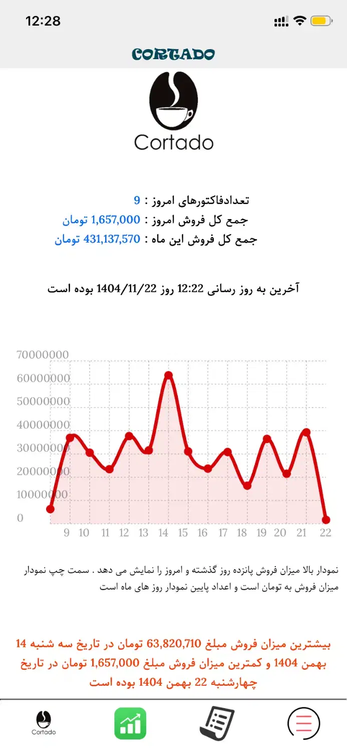 ستون صنف کافه و رستوران با کورتادو|قطعات و لوازم جانبی رایانه|تهران, میرداماد|دیوار