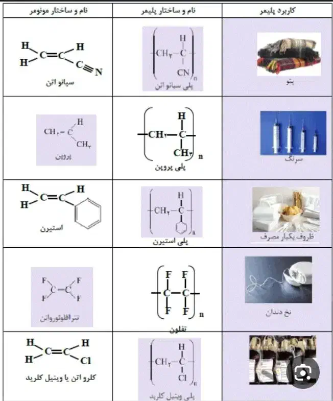 تدریس و جمع بندی نهایی شیمی دهم یازدهم دوازدهم|خدمات آموزشی|یاسوج, |دیوار