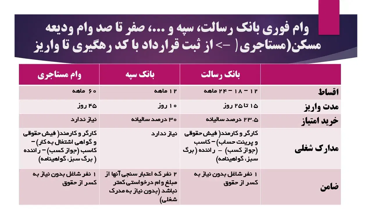 وام مستاجری، وام فوری رسالت و ملی، وام فرابانک|خدمات مالی، حسابداری، بیمه|ساوه, |دیوار