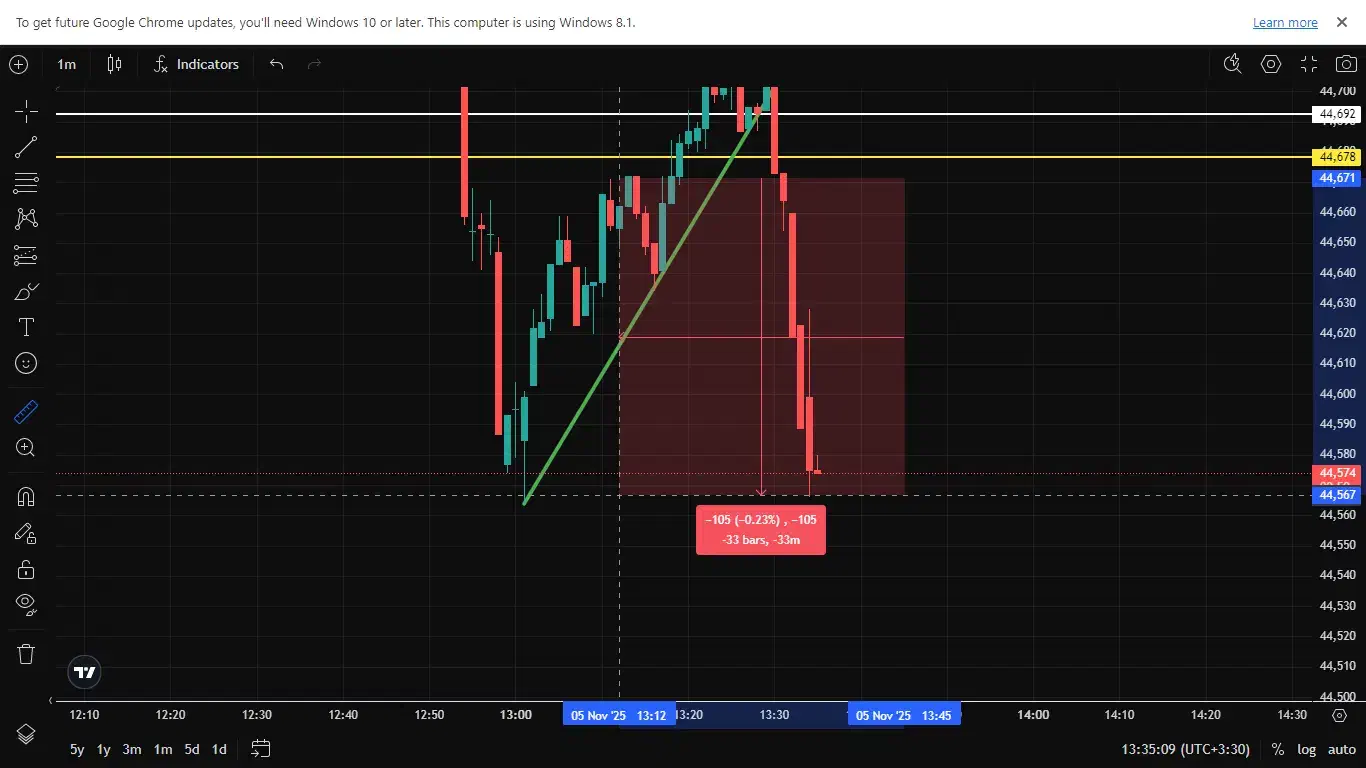 دوره آنلاین آموزش تحلیل تکنیکال با شهریه ۱۵۰۰|خدمات آموزشی|اردبیل, |دیوار