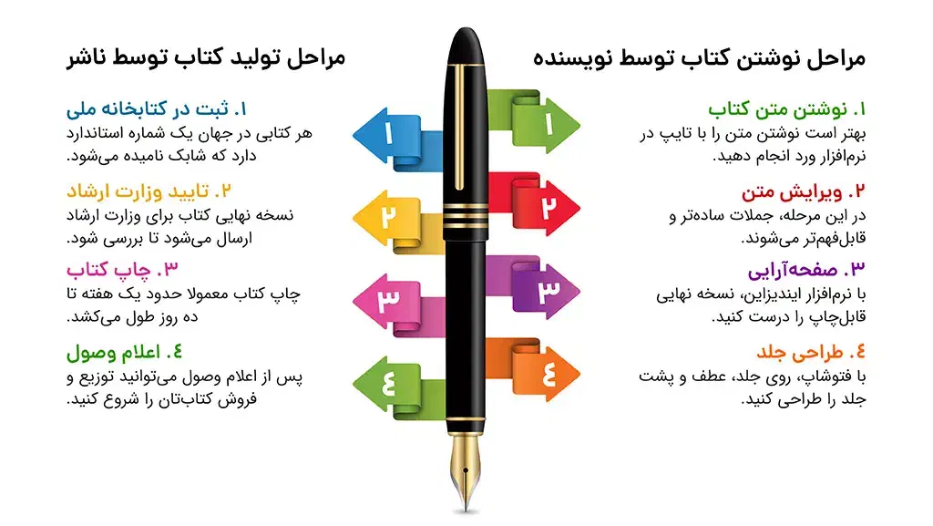 خدمات تایپ تا چاپ بازنویسی ویرایش صغحه آرایی  چاپ|خدمات رایانه‌ای و موبایل|قم, پردیسان|دیوار