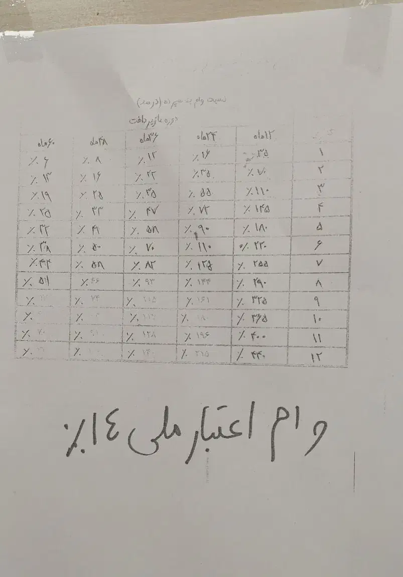 نیازمندضامن هستم.برایه۳۰۰ملیون وام مهربانی.ضامنB|فعالیت داوطلبانه|دوگنبدان, |دیوار