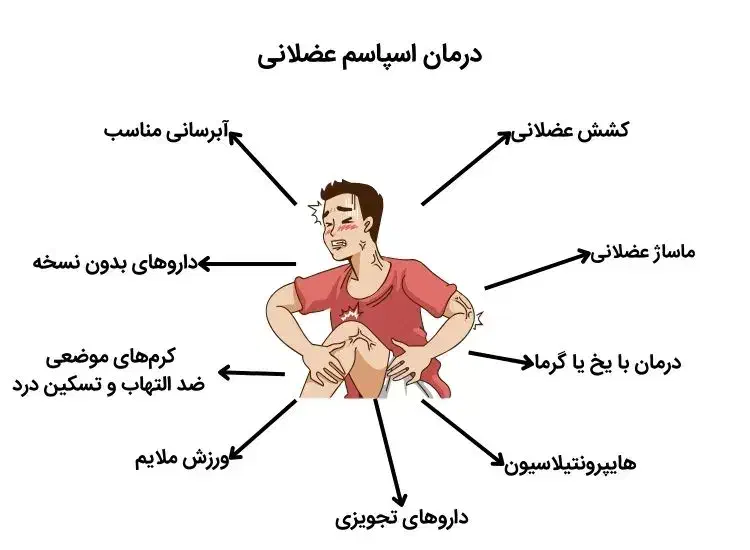 درمان آرتروز ودردهای عضلانی فوق العاده عالی|آرایشی، بهداشتی، درمانی|اهواز, آریاشهر|دیوار