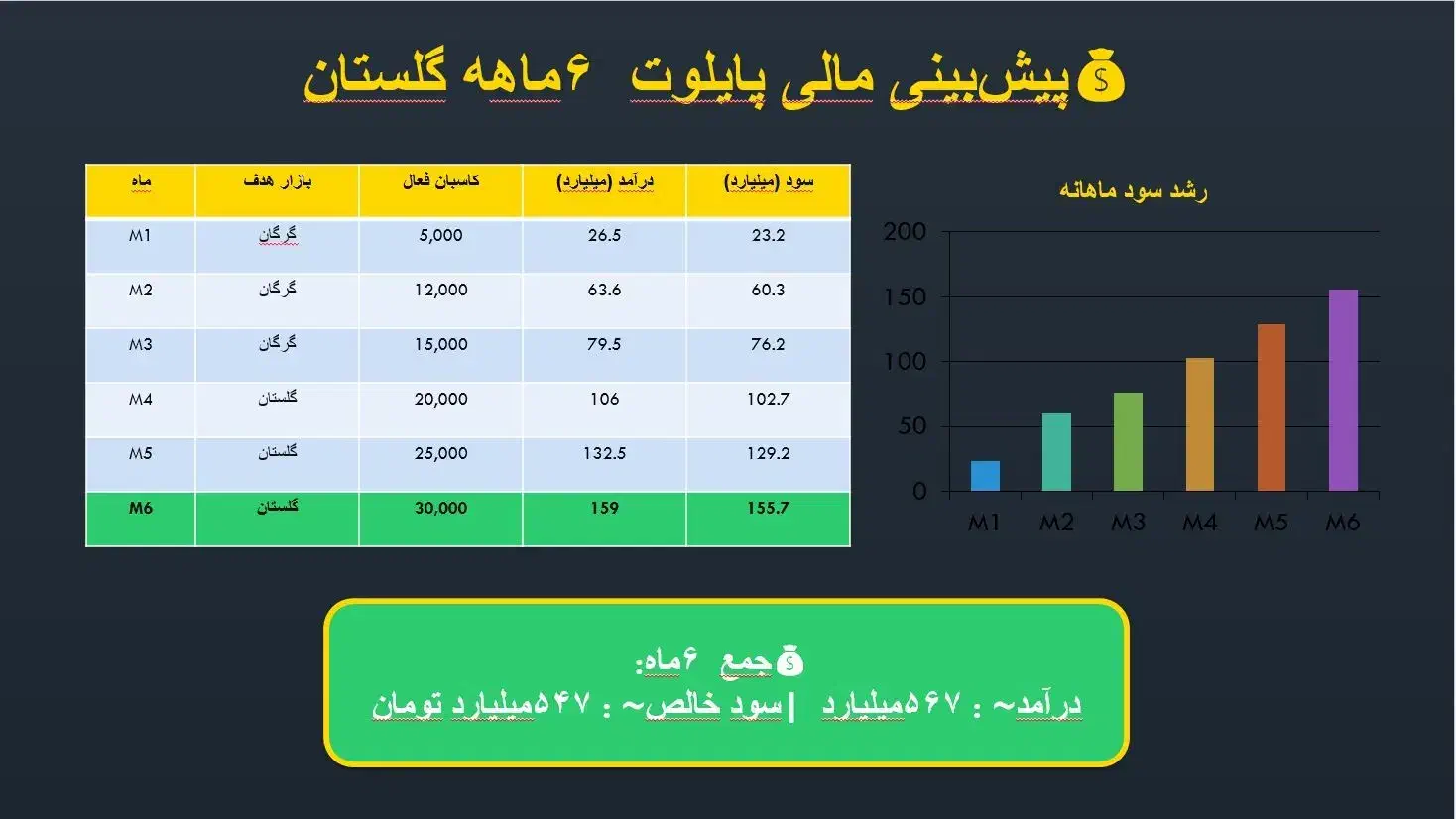 شراکت باسوددهی بسیاربالا بانظارت مقام عالی انتظامی|خدمات مالی، حسابداری، بیمه|گرگان, |دیوار