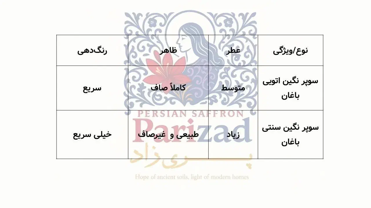 زعفران|خوردنی و آشامیدنی|تهران, دانشگاه شریف|دیوار