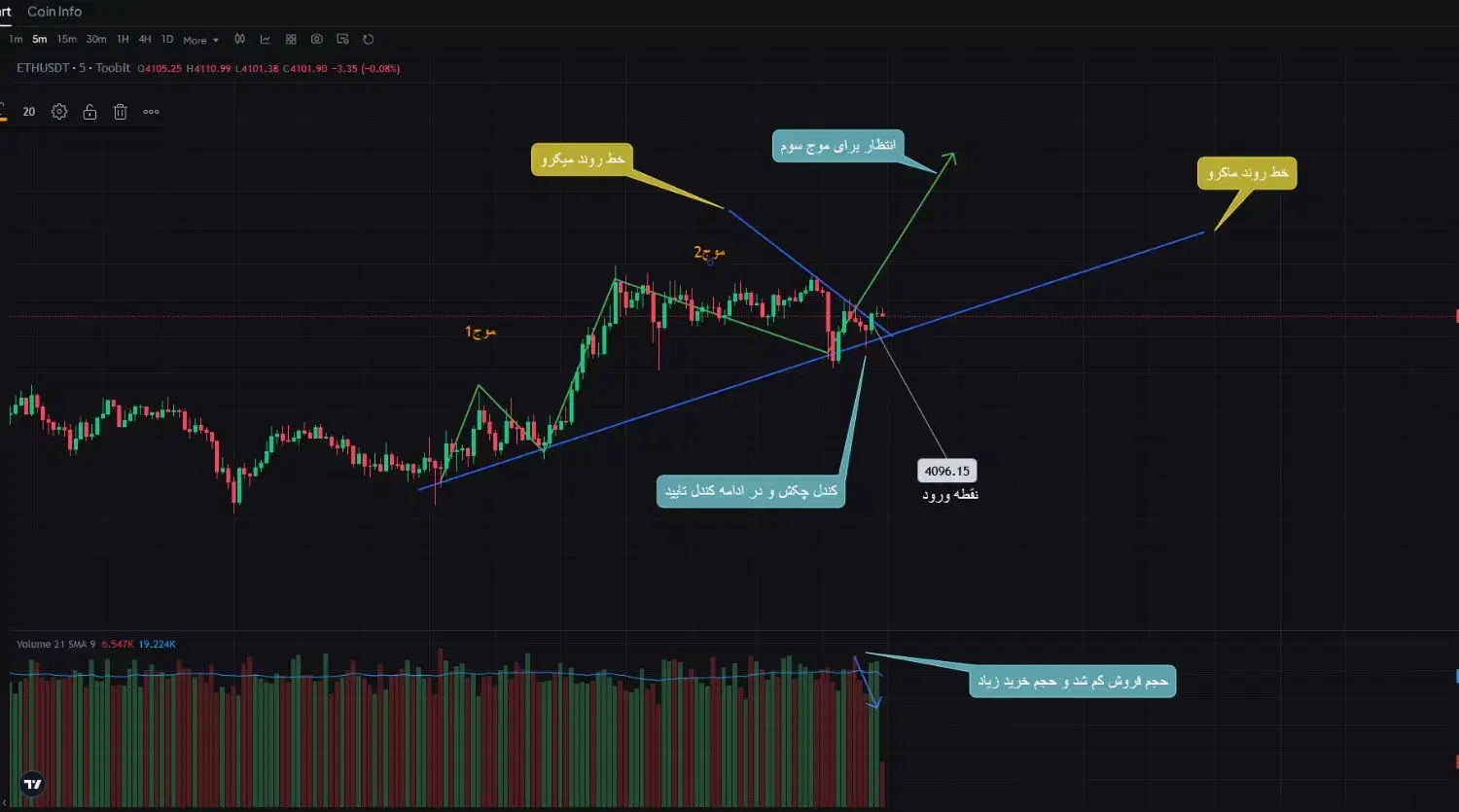 آموزش ترید و ارزدیجیتال|خدمات آموزشی|بهشهر, |دیوار
