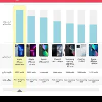گوشی موبایل آیفون ۱۳ خشک خشک پلمپ داخل کارتون صفر|موبایل|سراوان, |دیوار