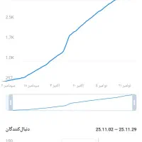 دو کانال تلگرام با اعضای کاملا واقعی|لوازم جانبی موبایل و تبلت|یزد, |دیوار