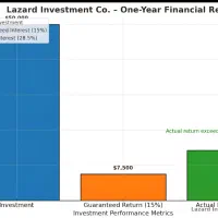 سرمایه گذاری در شرکت سرمایه گذاری لازارد|خدمات مالی، حسابداری، بیمه|کرج, جهان‌شهر|دیوار