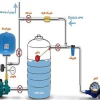 لوله کشی آب فاضلاب نصب پمپ تعمیرات سرتاسر مشهد