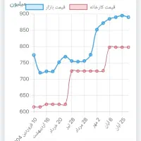 حواله سمند سورن پلاس|خودرو سواری و وانت|مشهد, چهارچشمه|دیوار