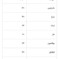 ماشین جوجه کشی ۴۸ تایی|ماشین‌آلات صنعتی|سمنان, |دیوار