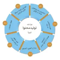 ورکشاپ تولید محتوا با هوش مصنوعی