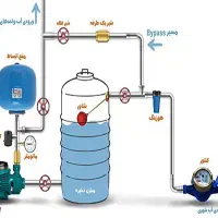 پمپ آب و مخزن اصل با گارانتی، بدون واسطه|ماشینآلات صنعتی|تهران, لاله زار|دیوار