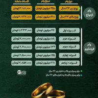 وام فرزند آوری 220 اماده به ضامن بانک سامان