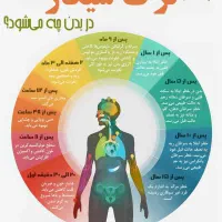 ترک اعتیاد و سیگار