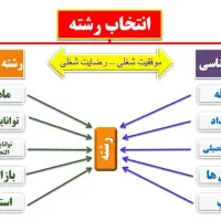 مشاوره و انتخاب رشته تحصیلی دقیق، صحیح و درست|خدمات آموزشی|تهران, ولنجک|دیوار