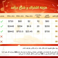 درآمددلاری روزانه 10دیقه همکاری با سرمایه اولیه|استخدام مالی، حسابداری، حقوقی|تبریز, |دیوار