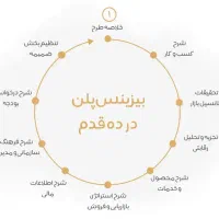 تدوین طرح های توجیهی فنی و اقتصادی درکلیه زمینه ها