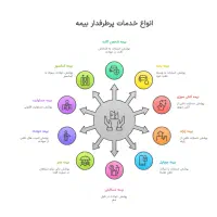 صدور نقدواقساط انواع بیمه نامه با قیمت رقابتی