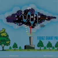 سامانه های ضدتگرگ وسرمازدگی باغات|ماشین‌آلات صنعتی|ارومیه, |دیوار