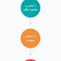 خدمات آرایشی نظافتی خانه‌داری پرستاری
