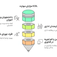آموزش کاربردی ICDL با مدرک رسمی فنی‌وحرفه‌ای|خدمات آموزشی|نیشابور, امام|دیوار