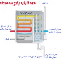 تعمیر پکیج ،نصب،سرویس