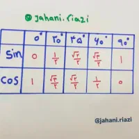 تدریس خصوصی حرفه ای ریاضی کلیه پایه ها