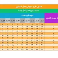 امتیاز وام بانک مهر ایران ومهربانی ومسکن|خدمات مالی، حسابداری، بیمه|قروه, |دیوار