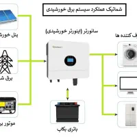 برق اضطراری/ سانورتر 3KW گرووات Growatt SPF 3000|عمدهفروشی|رشت, دروازه لاکان|دیوار