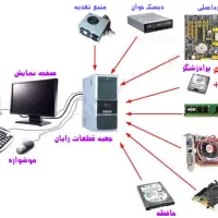تعمیرات کامپیوتر سخت افزاری و نرم افزاری|خدمات رایانه‌ای و موبایل|بهشهر, |دیوار