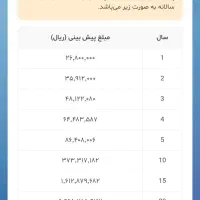 سرمایه گذاری مطمئن طرح ثانیه ای درآمد کسب کنید|خدمات مالی، حسابداری، بیمه|قم, مصلاء|دیوار