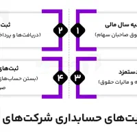 اظهارنامه مالیاتی دقیق  فوری  ارزش افزوده  حسابدار|خدمات مالی، حسابداری، بیمه|تهران, جمهوری|دیوار