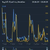 فروش دو تا کانال تلگرام با سه تا ربات|لوازم جانبی موبایل و تبلت|نور, |دیوار