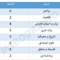 داوطلب کنکور علوم انسانی