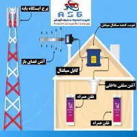 نصب و راه اندازی دستگاه تقویت آنتن موبایل و ups|خدمات پیشه و مهارت|چابهار, |دیوار