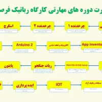 فتوشاپ، مهندسی خلاقیت، رباتیک، هوش مصنوعی|خدمات آموزشی|بندر کنگان, |دیوار