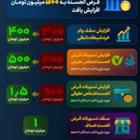 اعطای انواع وام های بانکی