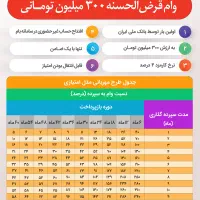 فروش ۱۳ میلیون وام مهربانی ۴ درصد یکساله  یکساله