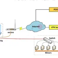 فروش روتر برای ماینر|مودم و تجهیزات شبکه|اهواز, طالقانی|دیوار