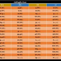 ضمانت وام‌‌از۱۰تا۱۵۰تومنبا رتبهA