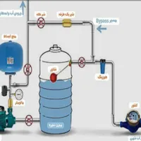 نصب پمپ آب و خدمات تاسیسات