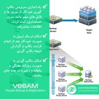 خدمات شبکه و IT (شرکت زرین ارتباط کیهان)|خدمات رایانه‌ای و موبایل|کرج, منظریه|دیوار